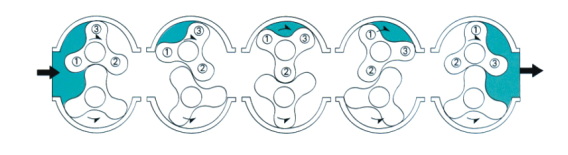 100 4 Inch Port Dia Roots Type Blower High Efficiency Low Energy Consumption