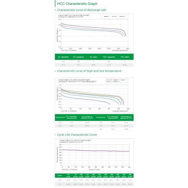 MSDS Rechargeable Li Ion Battery HCC1320 3.7V 180mAh Lithium Ion Battery For Toys