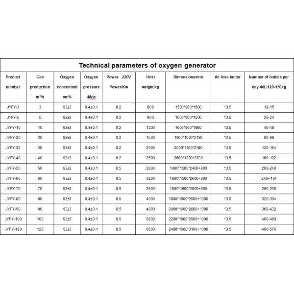 High Purity Medical Oxygen Generator Plant for Hospital 93±3% Purity 220v/380v Voltage