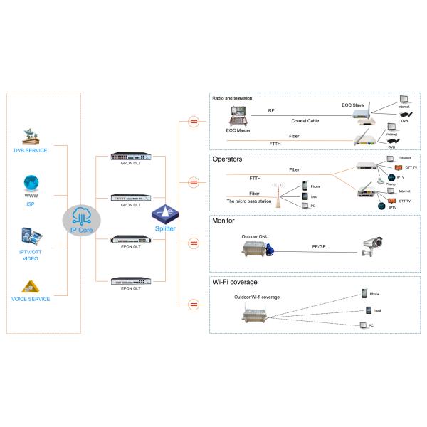 1 U Standalone 8PON GPON Equipment With 1 Type-C Interface QOS Guarantee