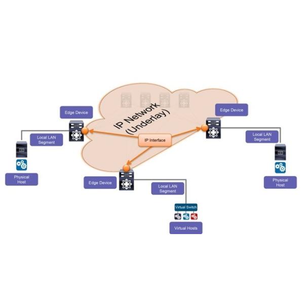 Network Packet Broker VXLAN Header Stripping Of Underlay Overlay And VTEP Ethernet Tap Device