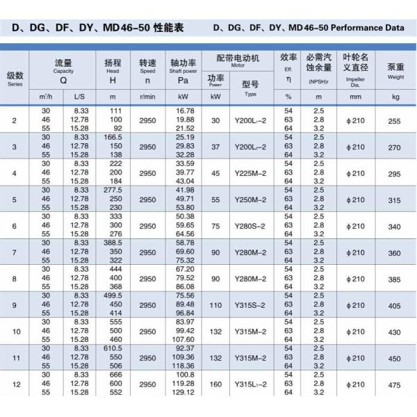 ISO9001 Electric Multi Stage Centrifugal Mining Water Pump 30-55m3/h