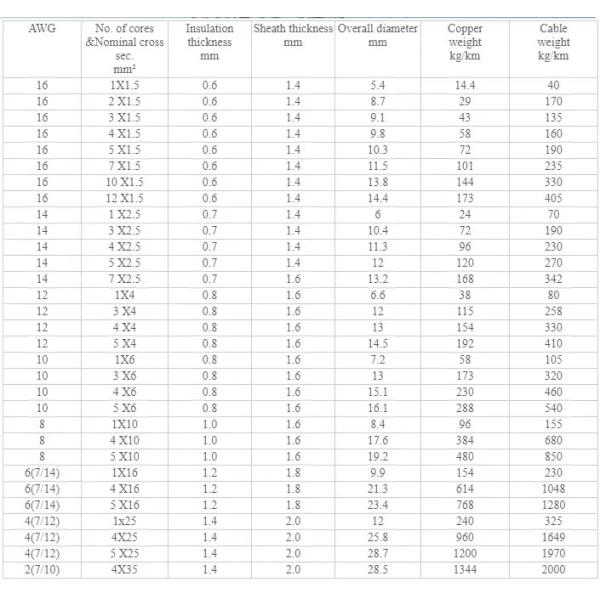 H05VV-U Single Core and Multi-core PVC Insulated and PVC Sheath NYM Cable