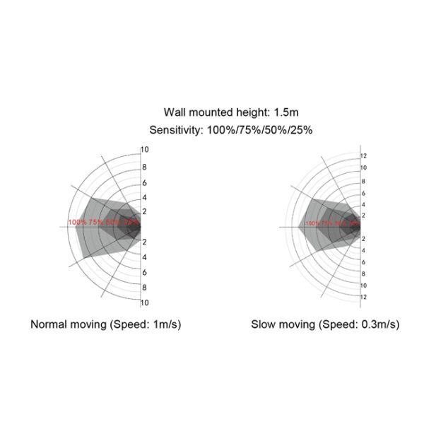 Ultra Thin CE RED MC095S Microwave Motion Sensor With ON OFF Function
