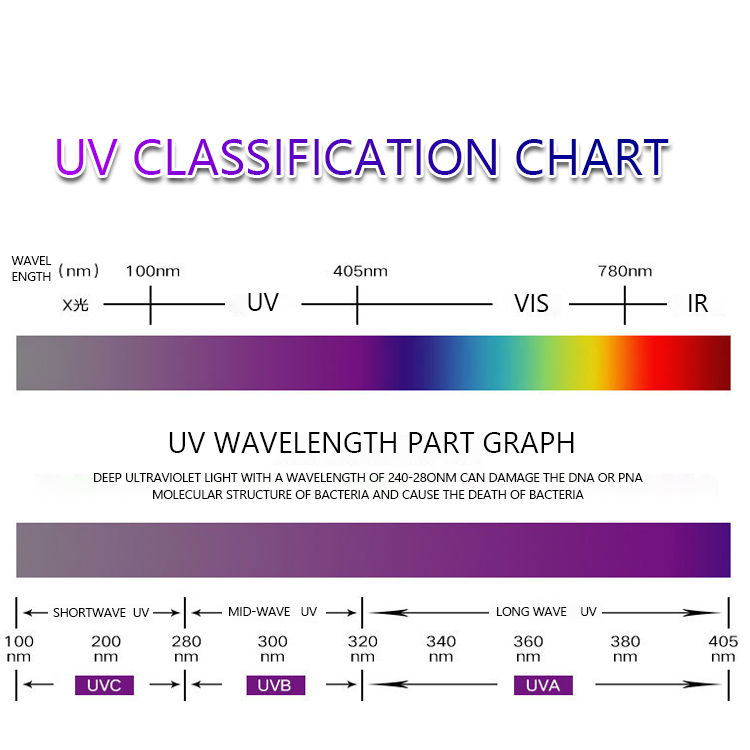 Customizable UV LED Chip SMD 3535 3838 8025 220-420nm 5-Year Warranty