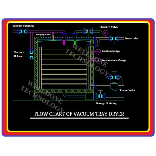 High Temperature Drying Vacuum Tray Dryer Batch - 500Kgs Loading Capcity