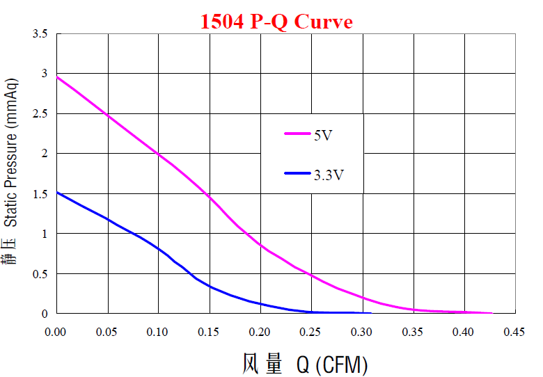 Mini Dc 5v 3.3v 2.4v Axial Flow Fan Used For Notebook / Laptop / Small Equipment