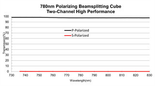 Two Channel Polarizing Beam Splitter Cube 632.8nm AR Coating