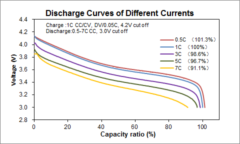 345.6V 136Ah High Energy Electric Vehicle Batteries For Electric Pick Up Truck , Logistic Vehicle