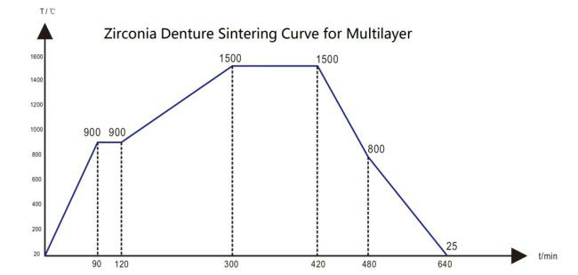 Pre Shaded 3D Plus Multilayer Zirconia Block 57% Super Translucency