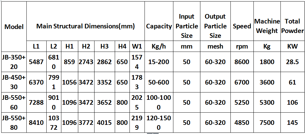 Turmeric Spice Fine Powder Grinding Machine Stainlees Steel Red Chilli Pepper