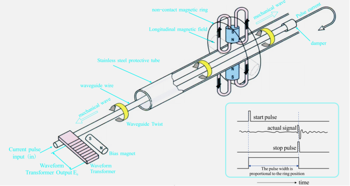 Industrial Magnetostrictive Liquid Level Meter Top Mounted