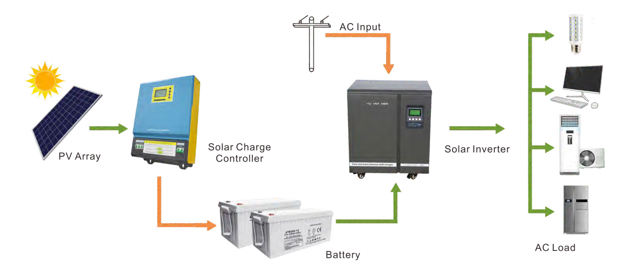 Solar Power Plant 5kw 10kw 15kw 20kw Pv System Solar Off Grid System with lithium battery