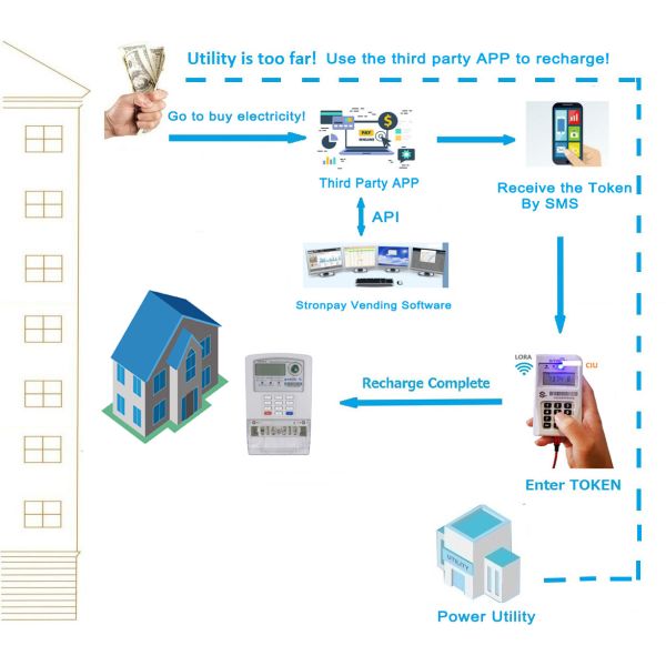 Single Phase STS Compliant Split Keypad Prepayment Intelligent Electric Power Meter with LORA-RF Users Interface Unit