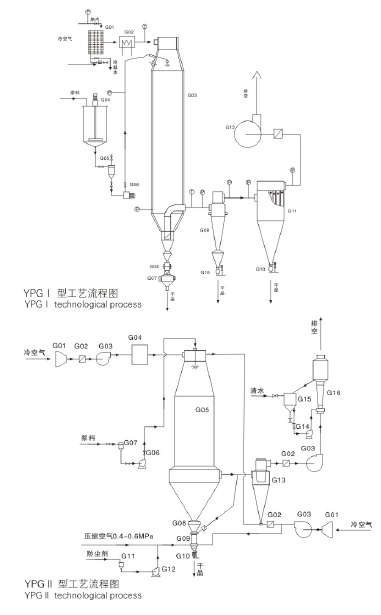 Rotary Atomizer High Pressure Powder Dryer Machine
