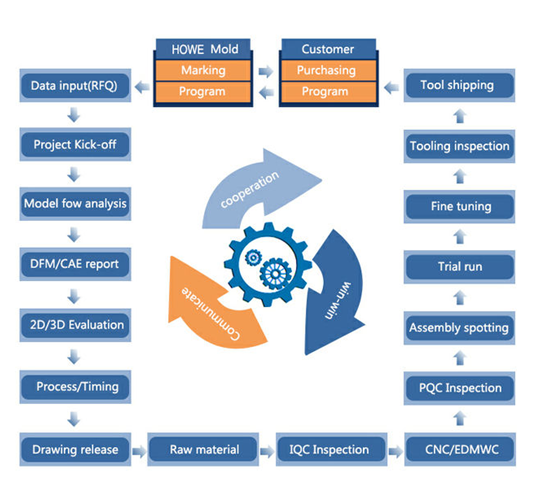 Customized Hot Runner Plastic Molding Tools Multi Cavities For Toothbrush