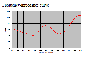 Ultrasonic Flow Meter Transducer With 200KHz For Gas Flow Meter
