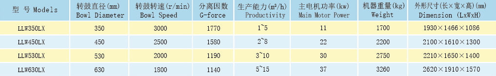 530mm Bowl Diameter Horizontal Centrifuges , Pharmaceutical Centrifuge 2000 R/Min