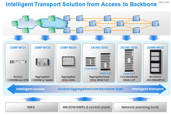 ASMA ASMB N2M1ASMA N2M1ASMB Huawei GPON ONT ZTE ZXONE 8200 8300 8500