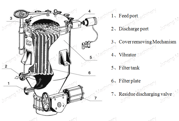 SS304 Pressure Leaf Filter 20m2 Filtration Area 4-6T/H Capacity