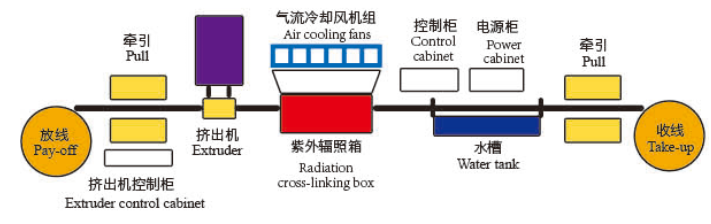 UV-II Radiation Cable Making Machine Cross Linking Polyethylene Insulated Equipment