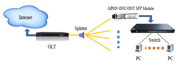 GPON SFP OLT C+ Module 20KM SC/UPC 1490nm / 1310nm SFP 2.5Gbps/1.25Gbps GPON OLT