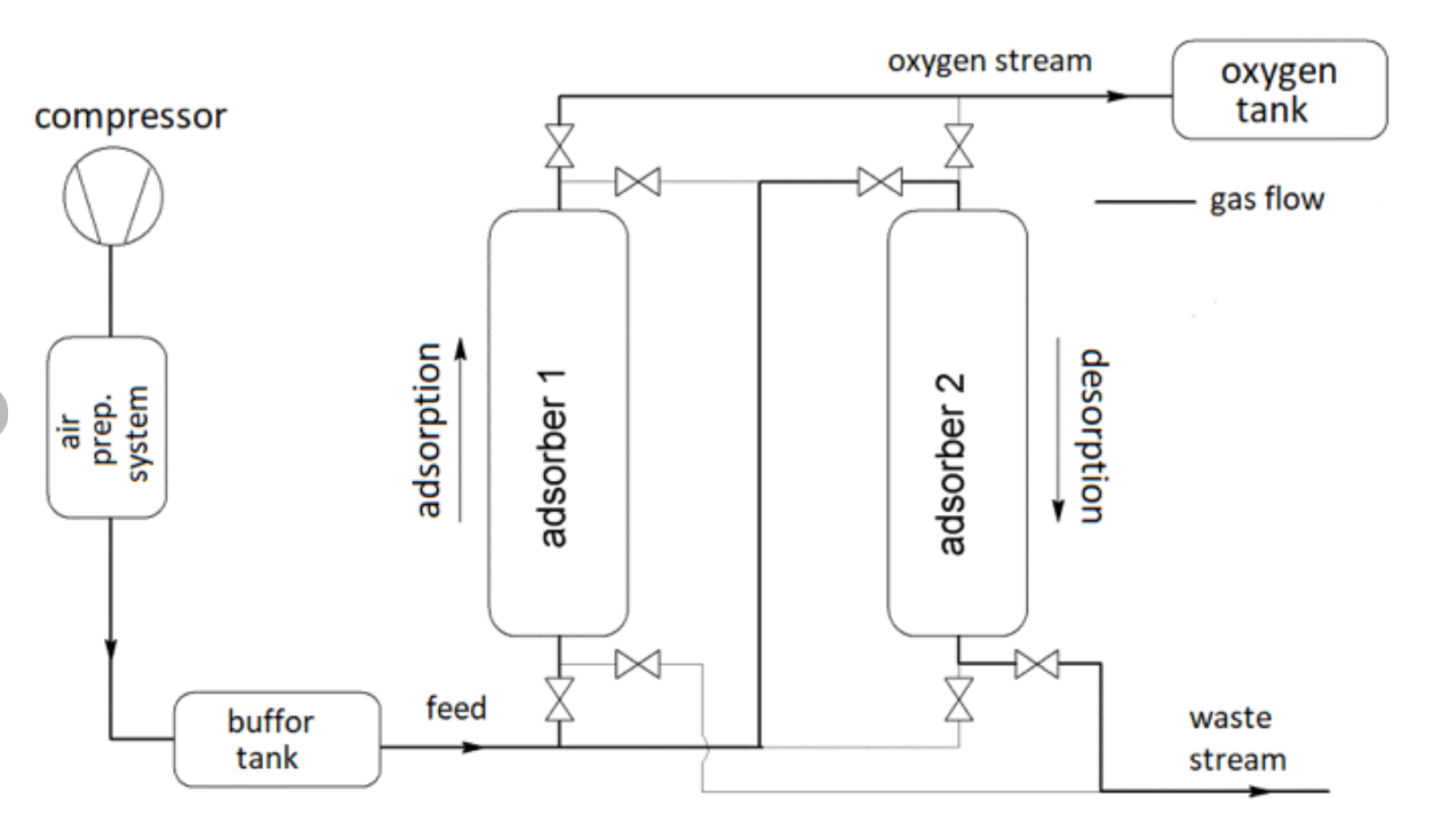 Skid Mounted Design Industrial Oxygen Generator Machine For Filling Station