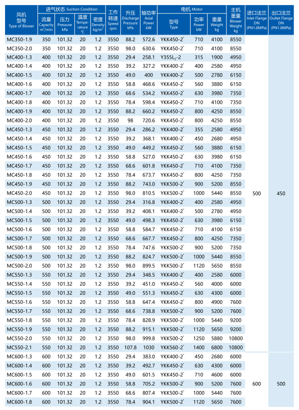 11-5500KW Multistage Centrifugal Blower For Industrial Air Movement And Control