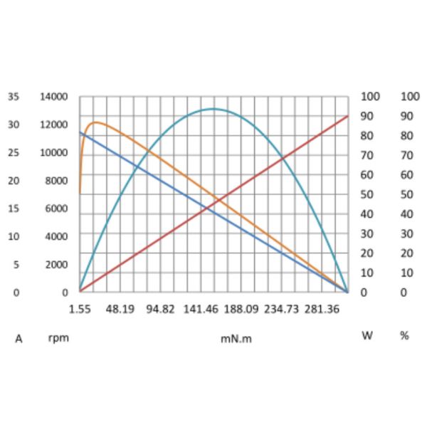 Brushless 10000rpm 75W Hollow Cup Motor For Gardening Trimmer