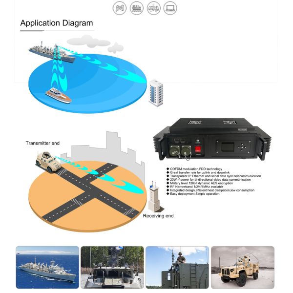 20W Ethernet Data Link Transmitter , Wireless AV Transmitter and Receiver 921600bps