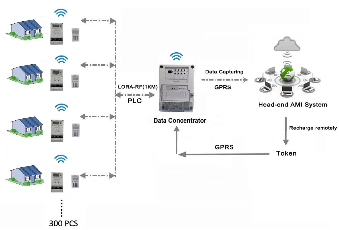 10A 3 Phase Prepaid Electricity Meters , 400imp/KWh STS Prepayment Meter