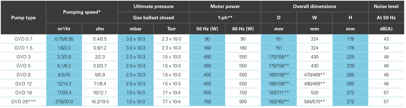 Hi-Tech Polymer Blades and Large Diameter Oil Passages GVD 0.7-28 Stage AC Vacuum Pump